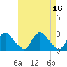 Tide chart for Chesterfield Power Station, James River, Virginia on 2023/04/16