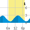 Tide chart for Chesterfield Power Station, James River, Virginia on 2023/04/1