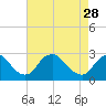 Tide chart for Chesterfield Power Station, James River, Virginia on 2023/04/28