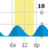 Tide chart for Chesterfield Power Station, James River, Virginia on 2023/12/18
