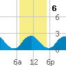 Tide chart for Chesterfield Power Station, James River, Virginia on 2023/12/6