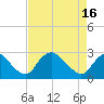 Tide chart for Chesterfield Power Station, James River, Virginia on 2024/04/16