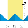 Tide chart for Chesterfield Power Station, James River, Virginia on 2024/04/17