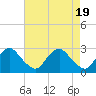 Tide chart for Chesterfield Power Station, James River, Virginia on 2024/04/19