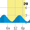 Tide chart for Chesterfield Power Station, James River, Virginia on 2024/04/20