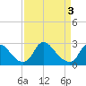 Tide chart for Chesterfield Power Station, James River, Virginia on 2024/04/3