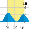 Tide chart for Chesterfield Power Station, James River, Virginia on 2024/05/10