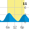 Tide chart for Chesterfield Power Station, James River, Virginia on 2024/05/11