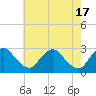 Tide chart for Chesterfield Power Station, James River, Virginia on 2024/05/17