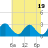 Tide chart for Chesterfield Power Station, James River, Virginia on 2024/05/19