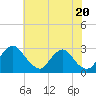 Tide chart for Chesterfield Power Station, James River, Virginia on 2024/05/20