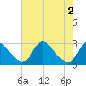Tide chart for Chesterfield Power Station, James River, Virginia on 2024/05/2
