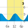 Tide chart for Chesterfield Power Station, James River, Virginia on 2024/05/3