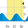 Tide chart for Chesterfield Power Station, James River, Virginia on 2024/05/4
