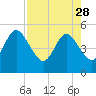 Tide chart for Amelia City South, Amelia River, Florida on 2023/04/28