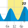 Tide chart for Amelia City South, Amelia River, Florida on 2024/04/22