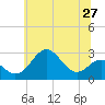 Tide chart for Chester River, Chestertown, Kingstown, Chesapeake Bay, Maryland on 2021/06/27