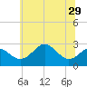 Tide chart for Chester River, Chestertown, Kingstown, Chesapeake Bay, Maryland on 2021/06/29