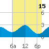Tide chart for Chester River, Chestertown, Kingstown, Chesapeake Bay, Maryland on 2021/07/15