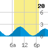 Tide chart for Chester River, Chestertown, Kingstown, Chesapeake Bay, Maryland on 2022/03/20