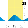 Tide chart for Chester River, Chestertown, Kingstown, Chesapeake Bay, Maryland on 2022/03/23