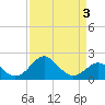 Tide chart for Chester River, Chestertown, Kingstown, Chesapeake Bay, Maryland on 2022/04/3