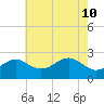 Tide chart for Chester River, Chestertown, Kingstown, Chesapeake Bay, Maryland on 2022/05/10