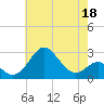 Tide chart for Chester River, Chestertown, Kingstown, Chesapeake Bay, Maryland on 2022/05/18