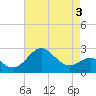 Tide chart for Chester River, Chestertown, Kingstown, Chesapeake Bay, Maryland on 2022/05/3