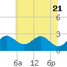 Tide chart for Chester River, Chestertown, Kingstown, Chesapeake Bay, Maryland on 2022/06/21