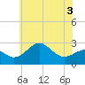 Tide chart for Chester River, Chestertown, Kingstown, Chesapeake Bay, Maryland on 2022/06/3