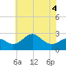 Tide chart for Chester River, Chestertown, Kingstown, Chesapeake Bay, Maryland on 2022/06/4