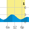Tide chart for Chester River, Chestertown, Kingstown, Chesapeake Bay, Maryland on 2022/07/1