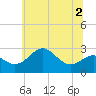 Tide chart for Chester River, Chestertown, Kingstown, Chesapeake Bay, Maryland on 2022/07/2