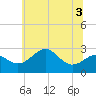 Tide chart for Chester River, Chestertown, Kingstown, Chesapeake Bay, Maryland on 2022/07/3