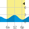 Tide chart for Chester River, Chestertown, Kingstown, Chesapeake Bay, Maryland on 2022/07/4