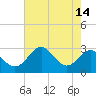 Tide chart for Chestertown, Maryland on 2022/08/14