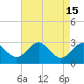 Tide chart for Chestertown, Maryland on 2022/08/15