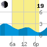 Tide chart for Chestertown, Maryland on 2022/08/19