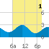 Tide chart for Chestertown, Maryland on 2022/08/1