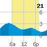 Tide chart for Chestertown, Maryland on 2022/08/21