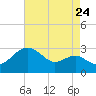 Tide chart for Chestertown, Maryland on 2022/08/24