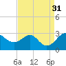 Tide chart for Chestertown, Maryland on 2022/08/31