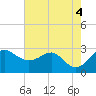 Tide chart for Chestertown, Maryland on 2022/08/4
