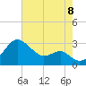 Tide chart for Chestertown, Maryland on 2022/08/8