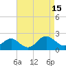 Tide chart for Chester River, Chestertown, Kingstown, Chesapeake Bay, Maryland on 2023/04/15