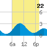 Tide chart for Chester River, Chestertown, Kingstown, Chesapeake Bay, Maryland on 2023/04/22
