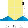 Tide chart for Chester River, Chestertown, Kingstown, Chesapeake Bay, Maryland on 2023/04/3