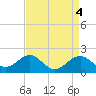 Tide chart for Chester River, Chestertown, Kingstown, Chesapeake Bay, Maryland on 2023/04/4