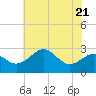 Tide chart for Chester River, Chestertown, Kingstown, Chesapeake Bay, Maryland on 2023/07/21